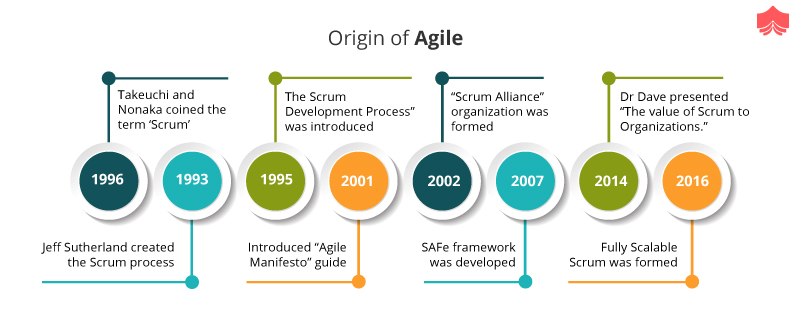 History Of Agile Methodology 2076