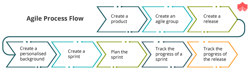 Agile Methodology Flow Diagrams 1824