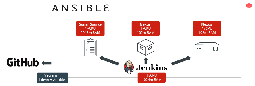 Use of Ansible in Jenkins
