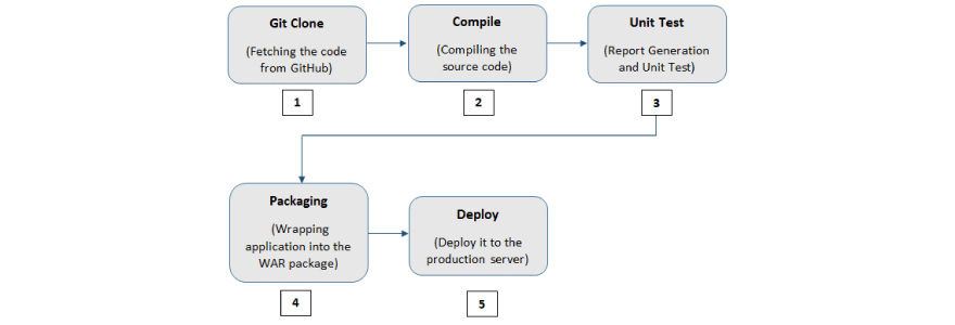 continuous delivery workflow