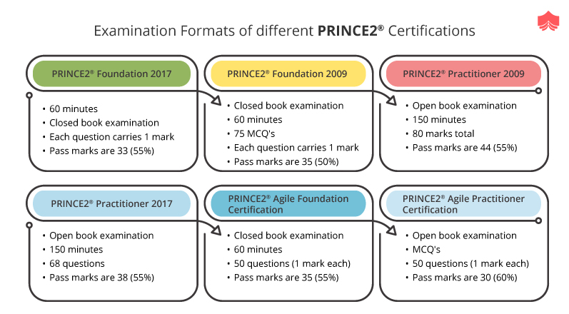 PRINCE2-Agile-Foundation Schulungsunterlagen