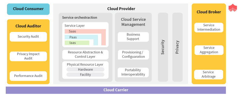 cloud provider