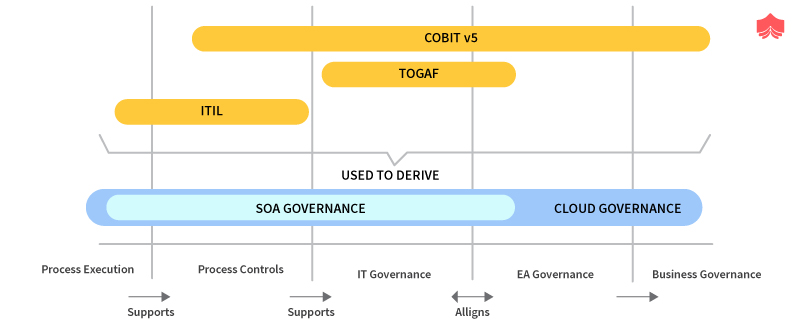 Scope and Relationship between Cloud Computing