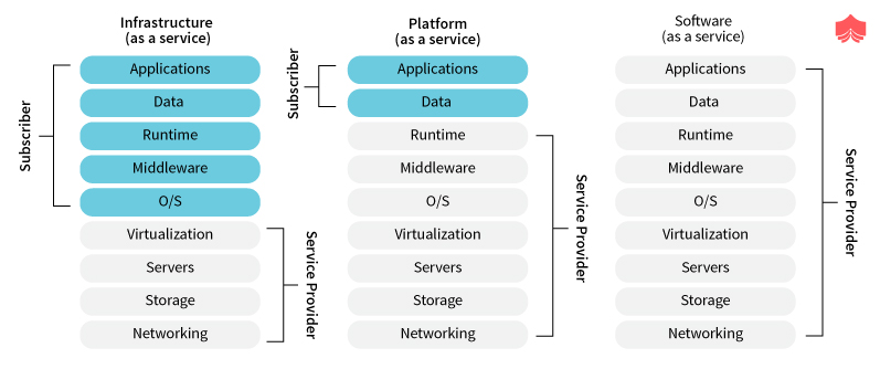 Separation of Responsibilities in Cloud Models 