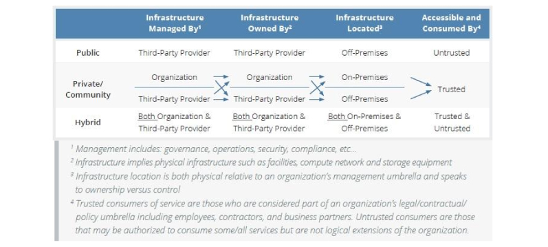 The Organization that Owns and Manages the Cloud