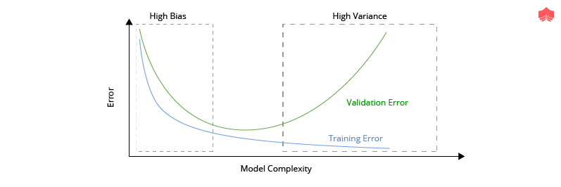 Bias-Variance Tradeoff in Machine Learning - An Overview