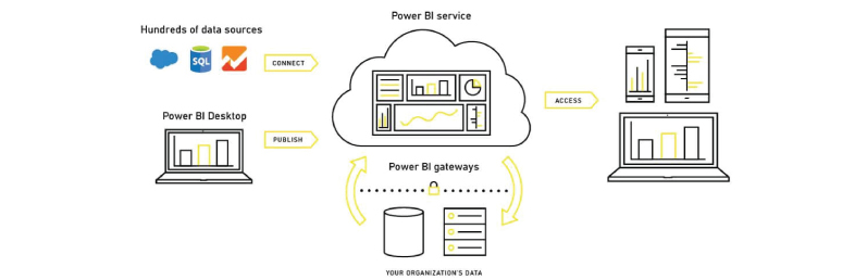 Power BI Architecture -What are Power BI Components and Clusters?