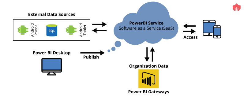Power BI Architecture -What are Power BI Components and Clusters?