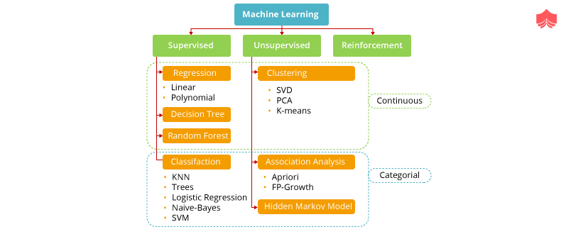 Unsupervised decision hot sale trees