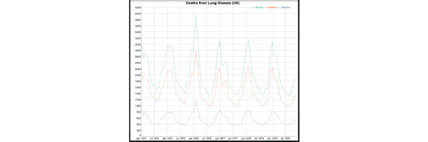 lungDeaths dataset in R