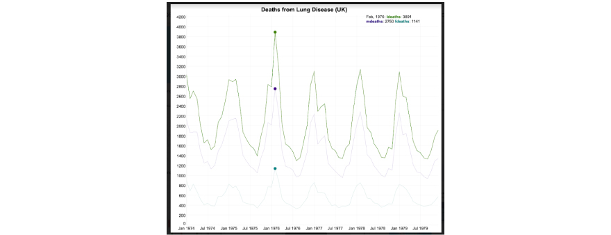 lungDeaths sample dataset 