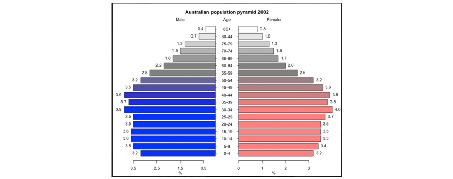 Australin population pyramid 2002