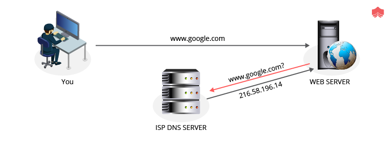 Forward local domain queries to upstream dns что это