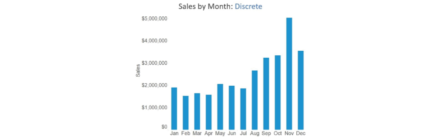 Sales by month:Discrete