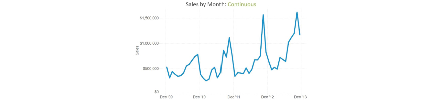 Sales by month:Continuous
