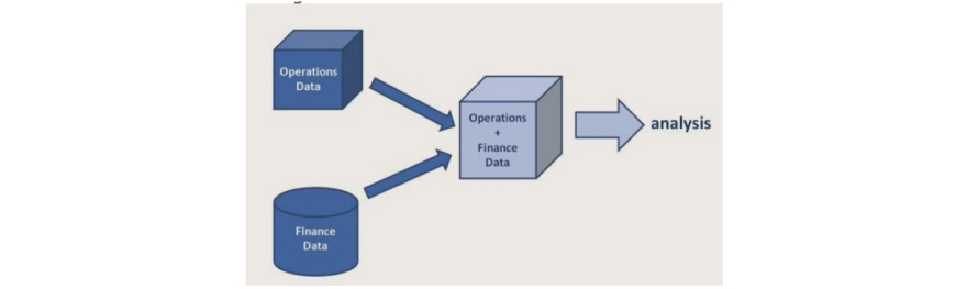 Operations data+ Finance data=Analysis