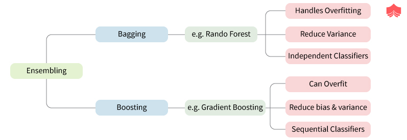 Bagging and Random Forest in Machine Learning: How do they work?