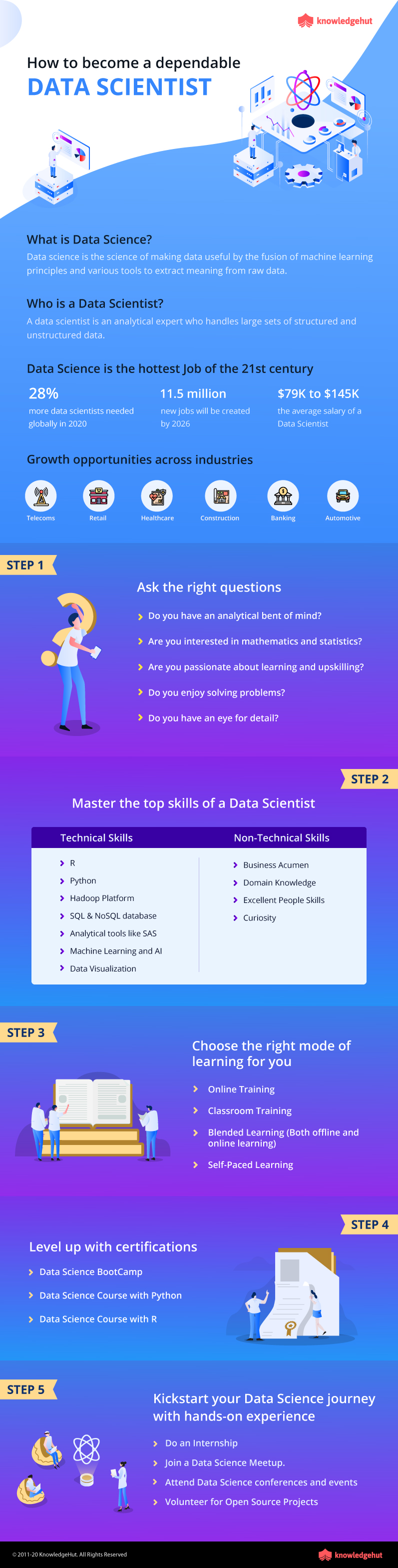 Infographic on steps to become a data scientist in 2020