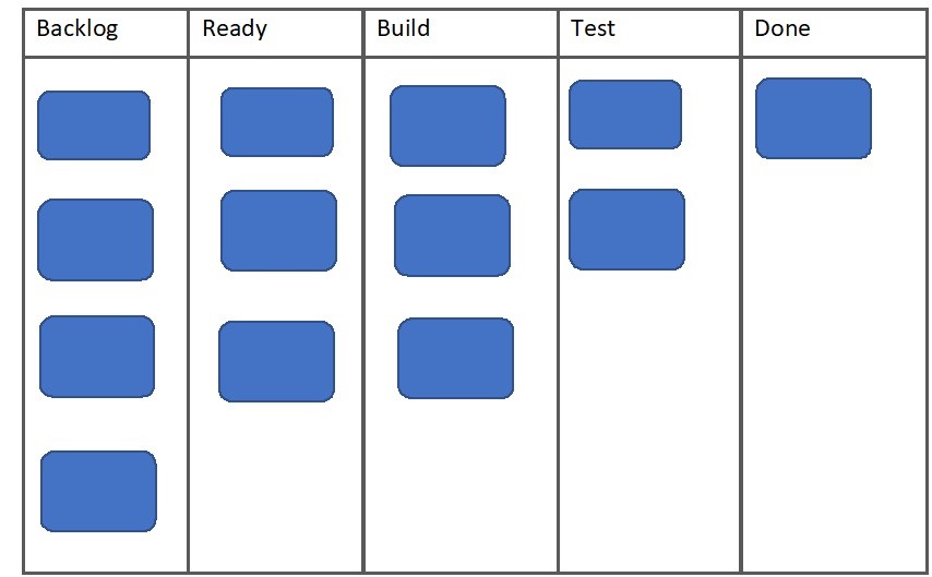 Sample Scrum Boards