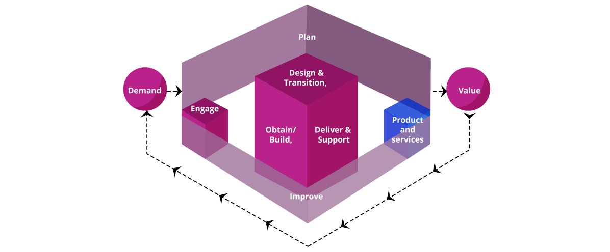 The Business Benefits of following ITIL Best Practices