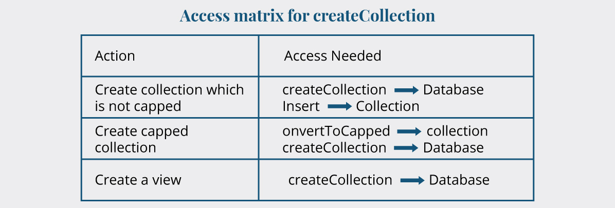 How To Use The CreateCollection Method In MongoDB