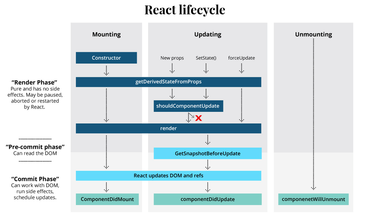 React explained. Жизненный цикл реакт. React Lifecycle. Жизненный цикл React. React component Lifecycle.