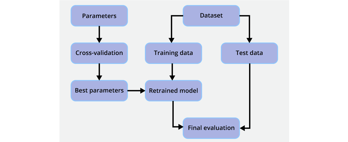 a gentle introduction to k fold cross validation machine