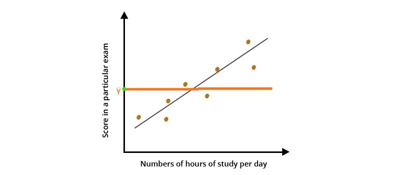 How To Interpret R Squared In Regression Analysis