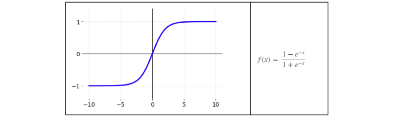 Bipolar sigmoid activation function