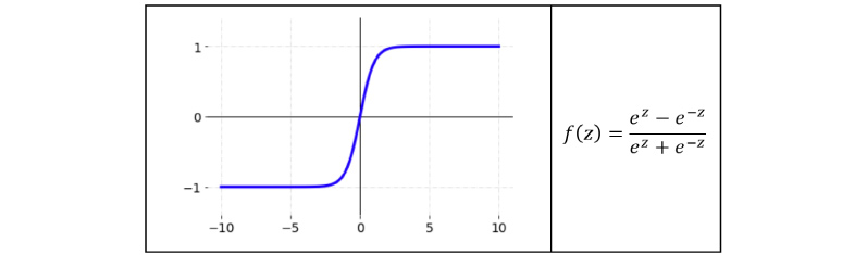 What are Activation Functions, its types & why do we need them?