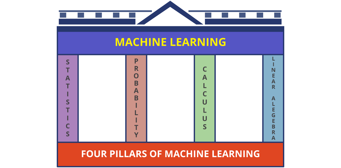 What is the significance of mathematics in Machine Learning?