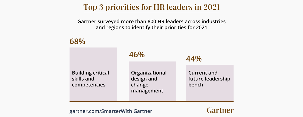 Top 3 Priorities for HR leaders in 2021