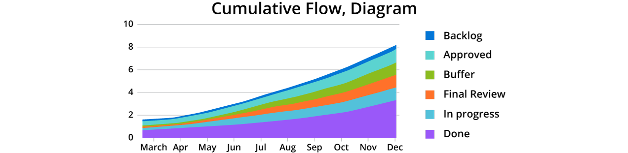 Cumulative flow diagram 