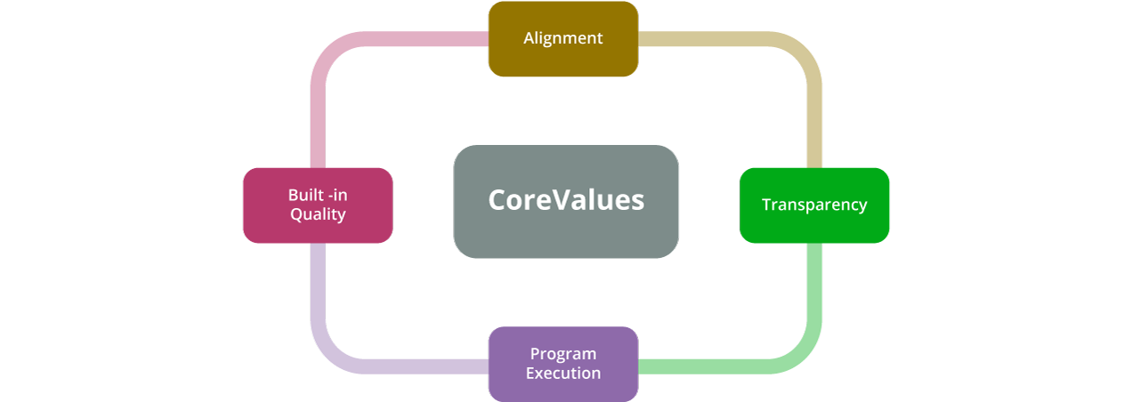 what-are-the-4-core-values-of-safe-that-should-be-every-organizations-core