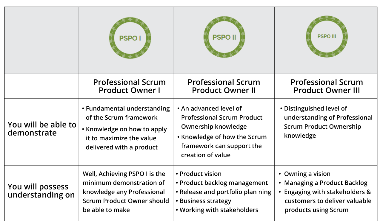 How to prepare and pass the PSPO?