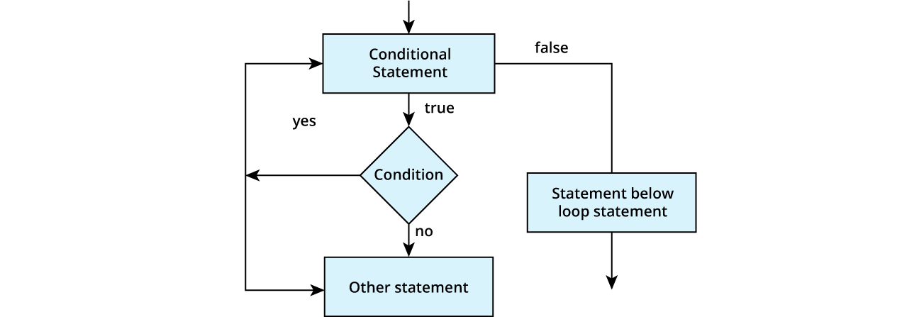 What are break and continue statements in Python