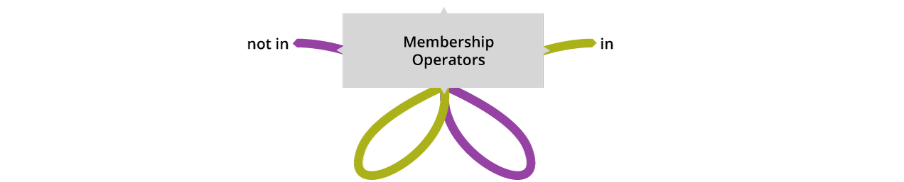 membership-operator-in-python-infolearners