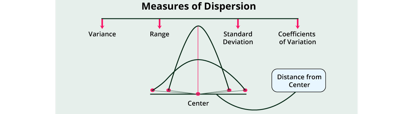 Measures of Dispersion
