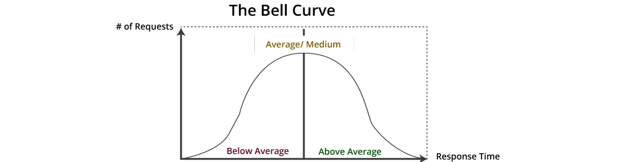 Bell Curve distribution 