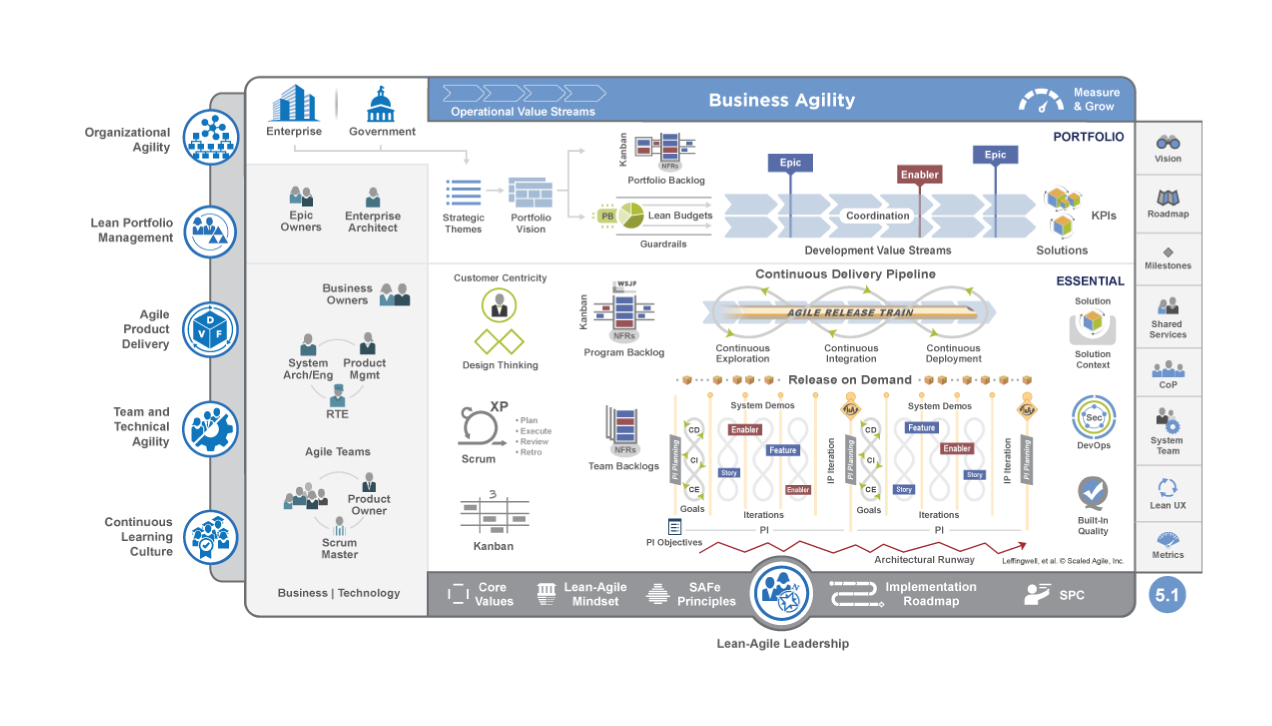 safe agile methodology ceremonies