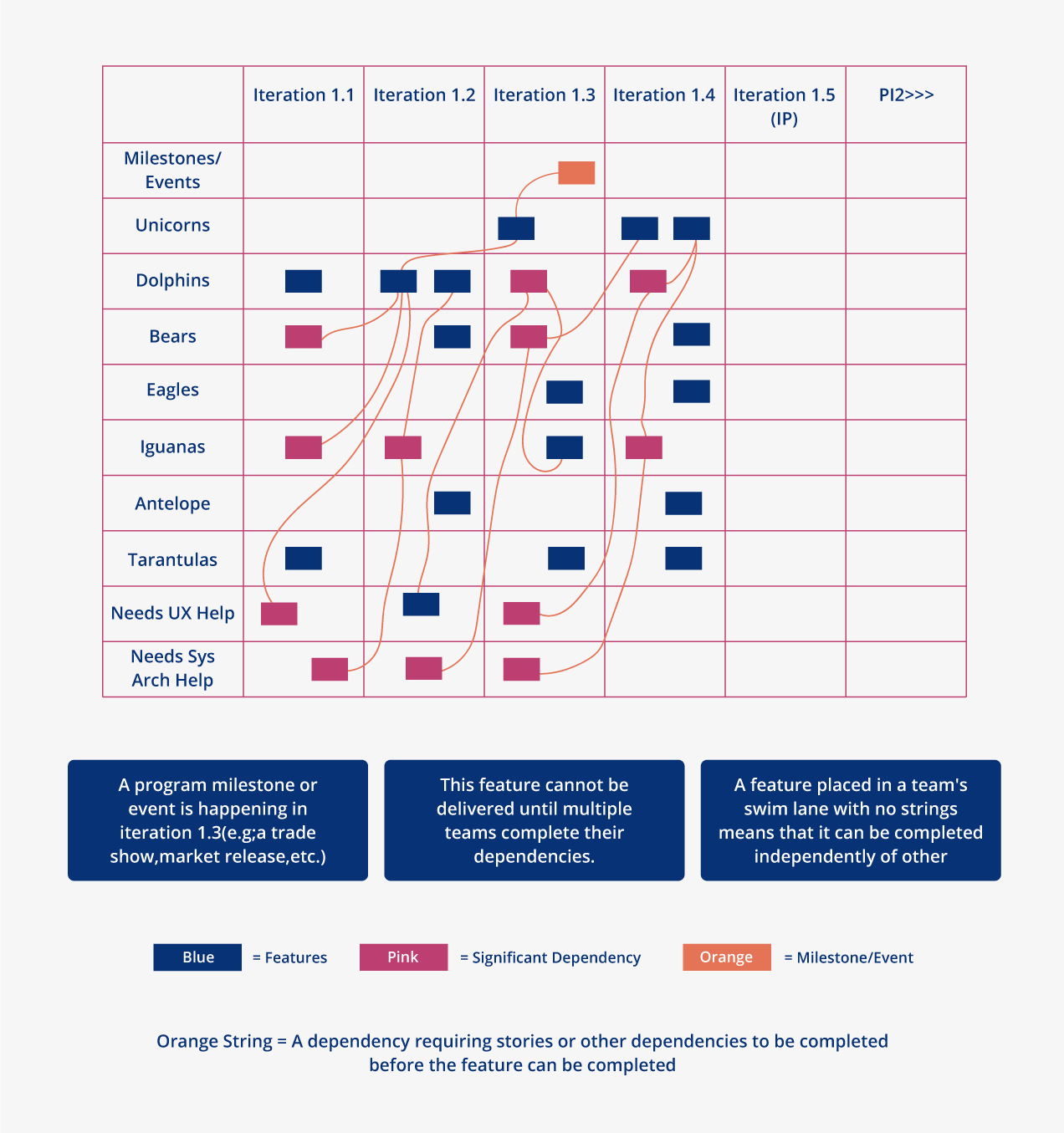 safe agile methodology ceremonies