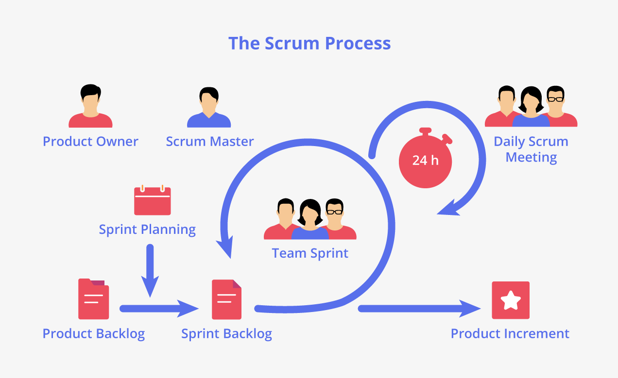 What Is Scrum Project Management