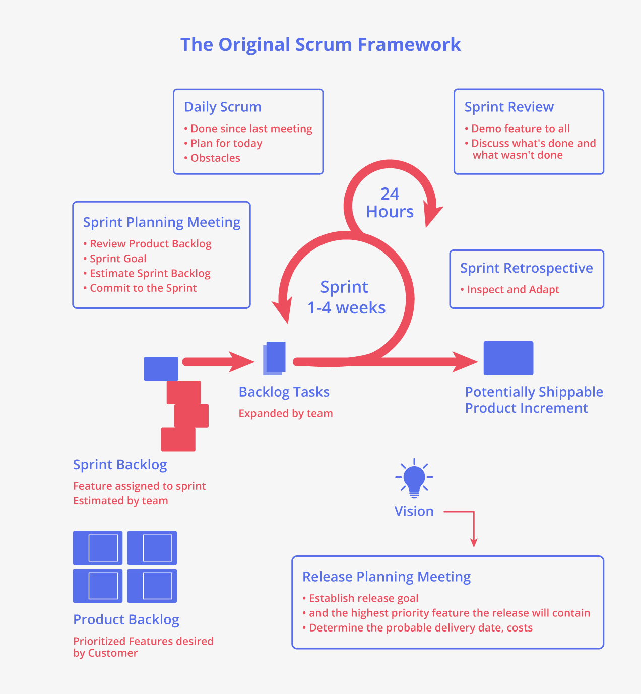 The Original Scrum Framework