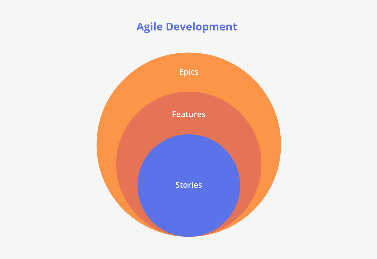 What’s the difference between features and epics in Agile