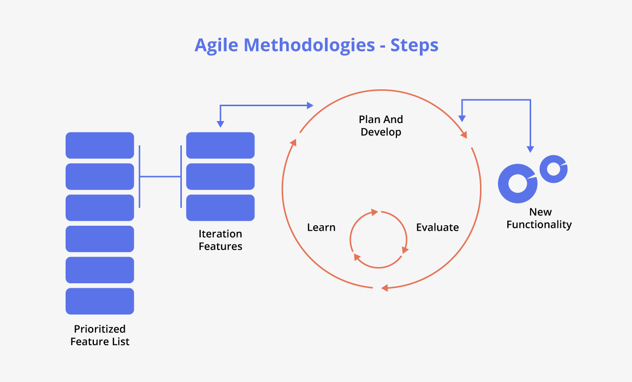  Agile Methodologies - Steps