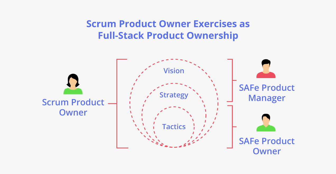Scrum Product Owner Exercises as Full-Stack Product Ownership