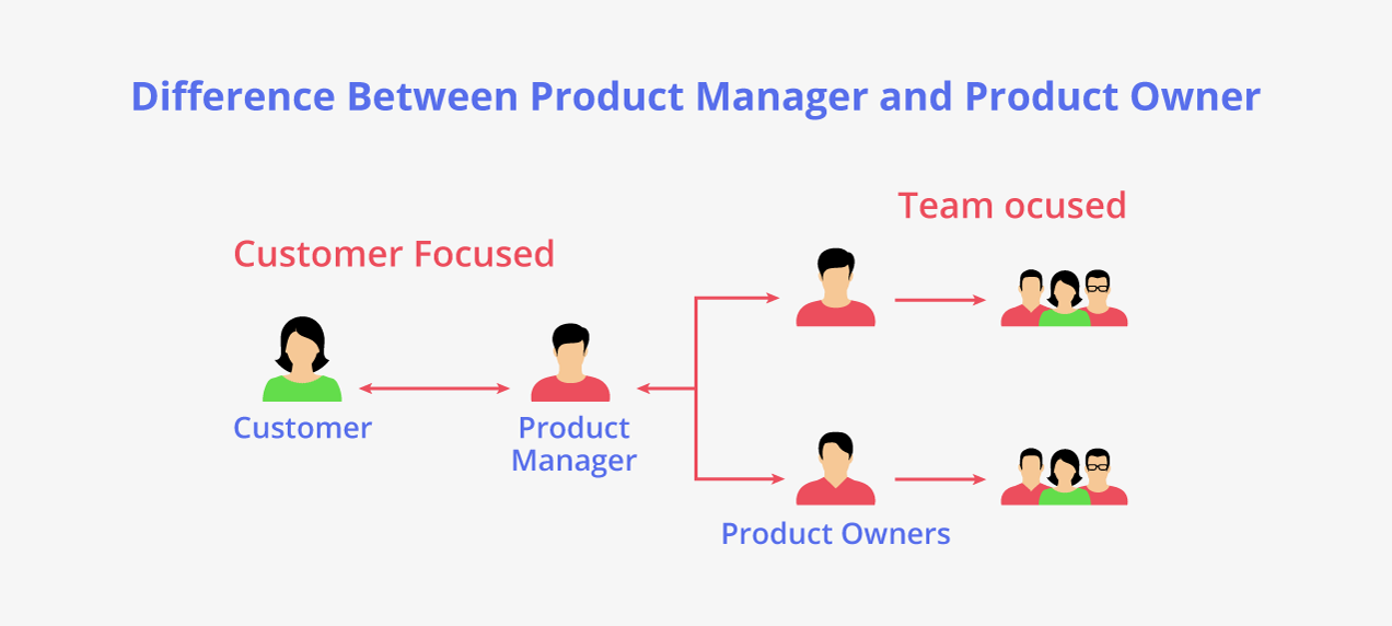 Difference Between Product Manager and Product Owner
