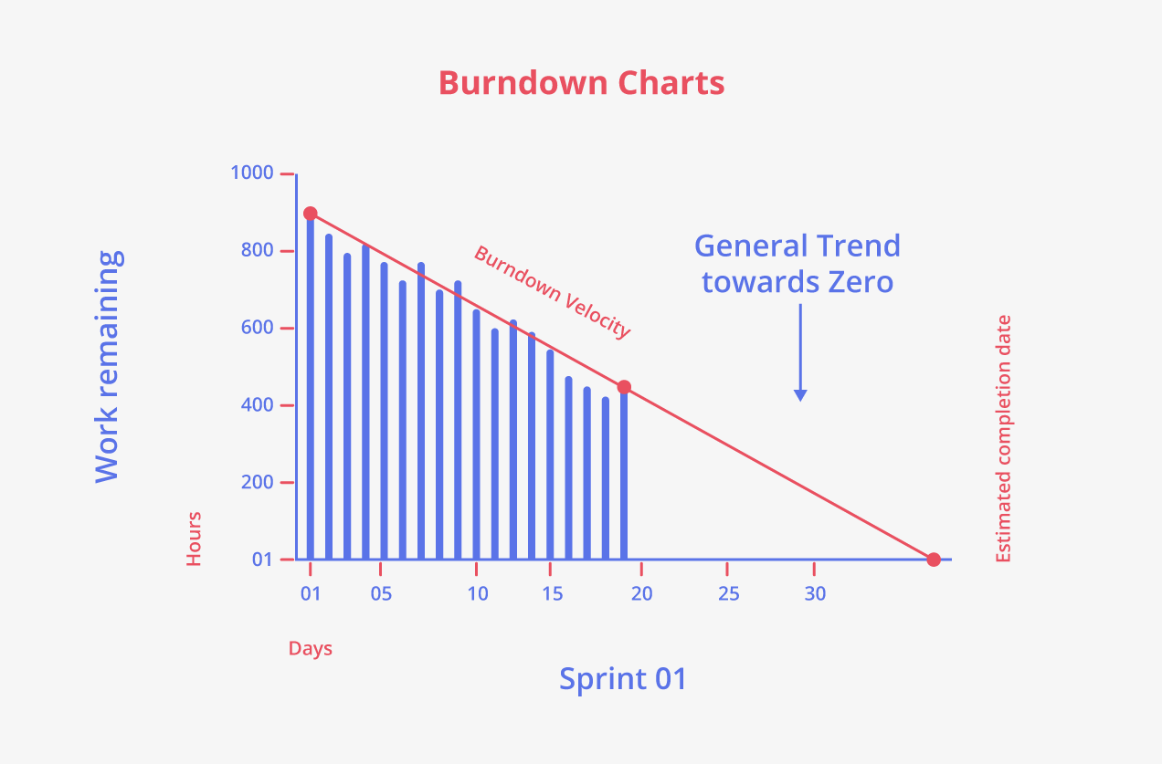 Learn Burndown Charts With Jira Software