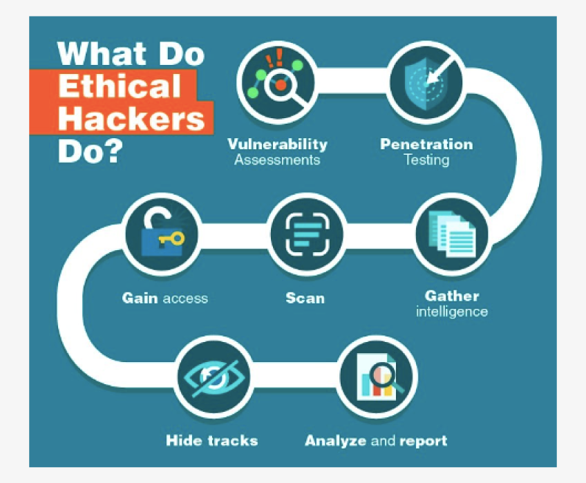 Ethical hacking: attacking to improve