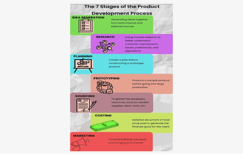 The 7 Stages of Product Development Process